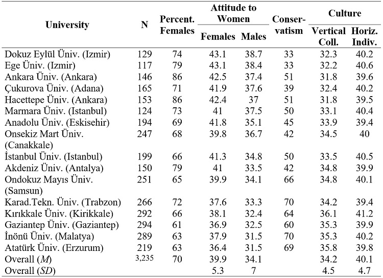 Number of participants from each university. Scores on the ATW scale, and on two of the Individualism-Collectivism subscales. Support for conservative politics for each geographic area.