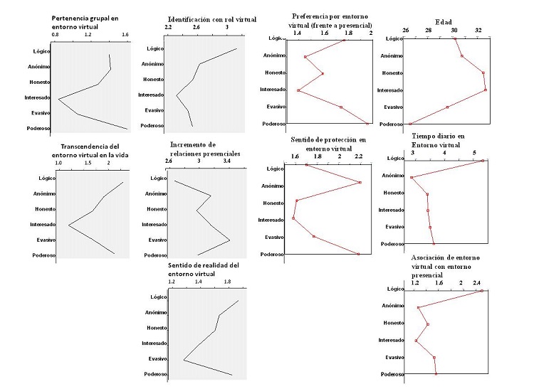 Diferencias significativas (p > 0.05) en las variables demográficas,
variables descriptivas del comportamiento virtual, variables consecuentes y variables
de riesgo entre los tipos de usuarios ("Lógico", "Anónimo",
"Honesto", "Interesado", "Evasivo", y "Poderoso").
