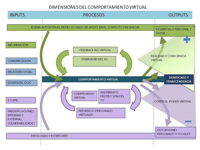 Representación gráfica de modelo de relación entre dimensiones del CV en base a
los resultados del estudio