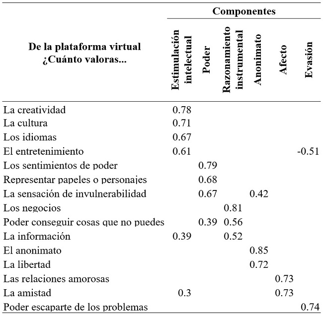 Solución de 6 factores
de las variables motivacionales