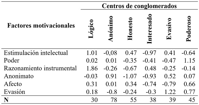 Solución de 6 conglomerados de los factores motivacionales