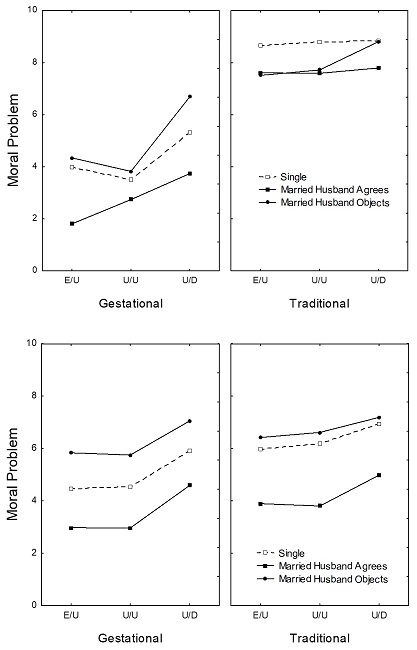 Ratings of maternal surrogacy as a moral problem as a function of
surrogate mother’s level of autonomy, family status, and type of surrogacy.
