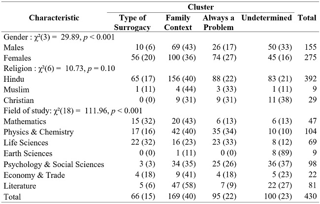 Demographic Characteristics of the Sample
and of Each Cluster