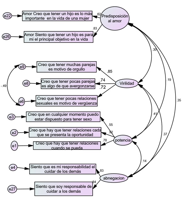 Modelo inicial confirmatorio de la escala de mandatos de g�nero