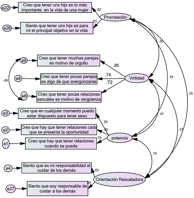 Modelo factorial confirmatorio definitivo.