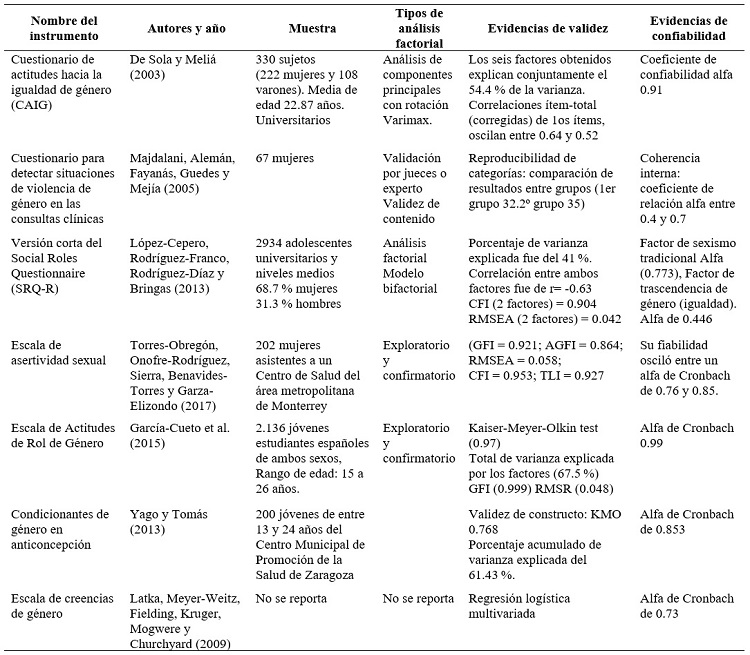 Comparativo de instrumentos sobre g�nero y sexualidad
