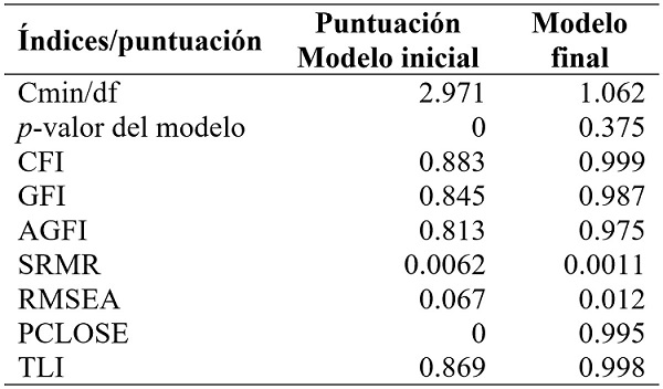 Propiedades de los modelos factoriales confirmatorios