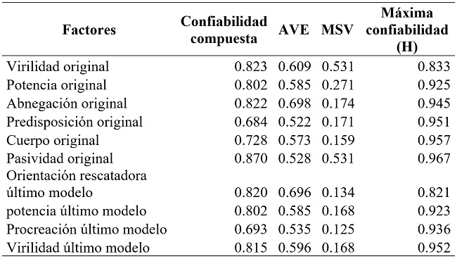 Propiedades psicom�tricas de la escala en modelo inicial y final