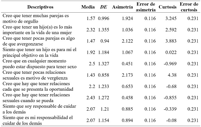 Descriptivos por �tem de la escala definitiva de mandatos de g�nero