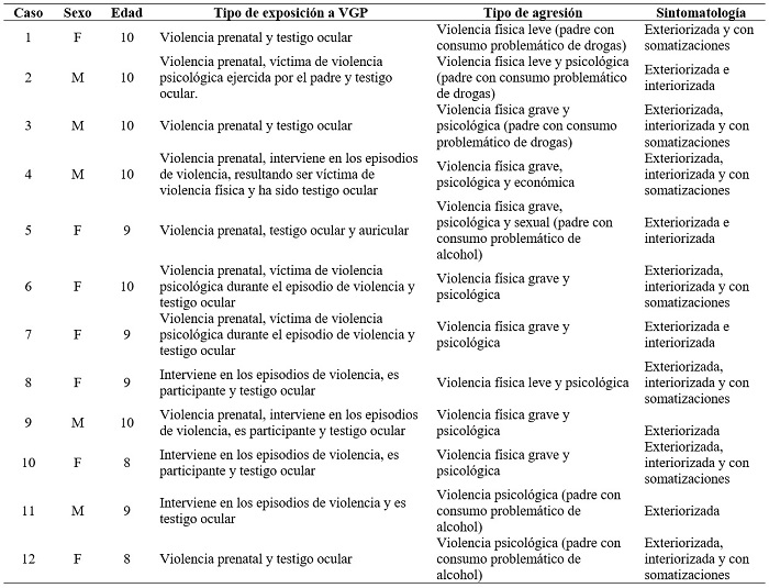 Caracter�sticas de los participantes en relaci�n con su tipo de exposici�n a VGP, tipo de agresi�n y sintomatolog�a