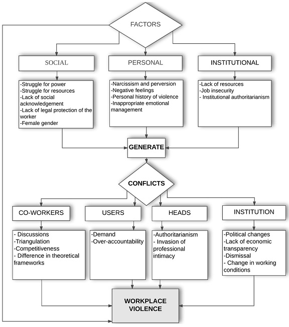 Relation between the categories difficulties related to working with gender violence and job conflicts.