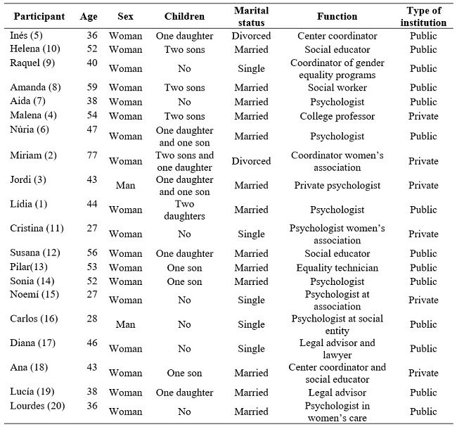 Sociodemographic data