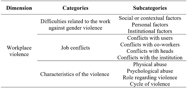 Dimension, categories and subcategories coded in the study