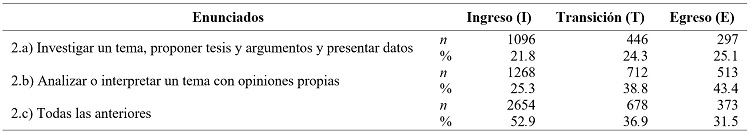 Contraste de concepciones sobre propósitos del género ‘ensayo’ por etapa formativa