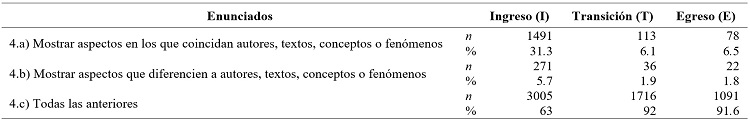 Contraste de concepciones sobre propósitos de la tarea ‘comparar’ por etapa formativa