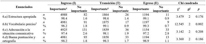 Contraste de grados de importancia por etapa formativa sobre características para considerar que un texto académico está bien escrito
