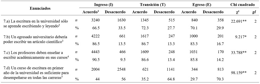 Contraste de grados de acuerdo por etapa formativa con afirmaciones sobre enseñanza de la escritura en la universidad