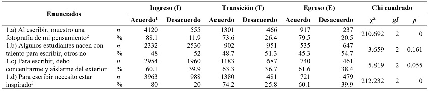 Contraste de grados de acuerdo por etapa formativa con afirmaciones sobre escritura en la universidad