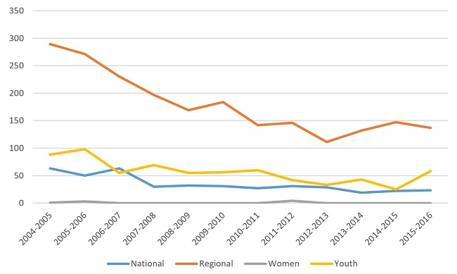 Progress of incidents in football