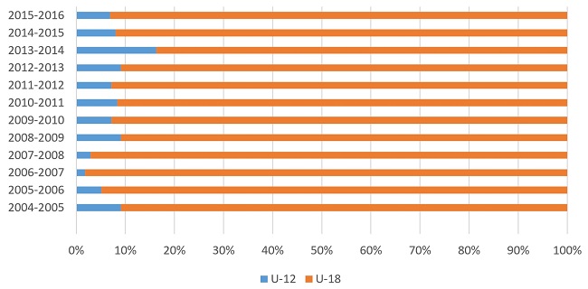 Incidents in youth football by category