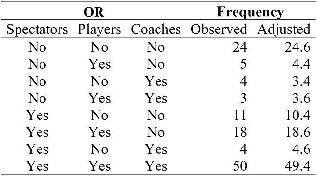 Observed and Adjusted Frequencies by the Loglinear Model for OR