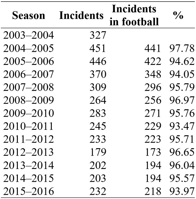 Violent incidents in amateur sport