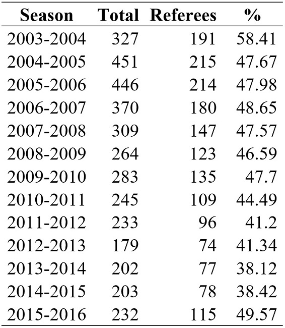 Incidence of violence towards referees