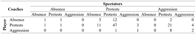 Table of the aggressiveness observed by the referee (OR)