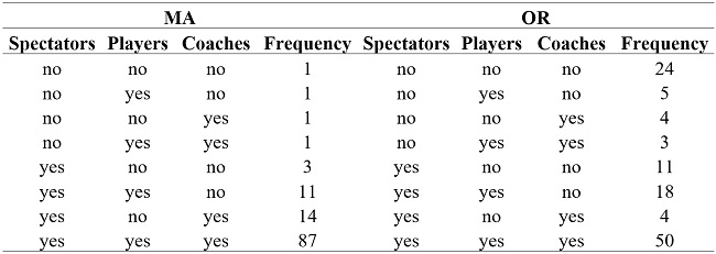 Tables Resulting from Recoding the Categories of Tables 3 and 4