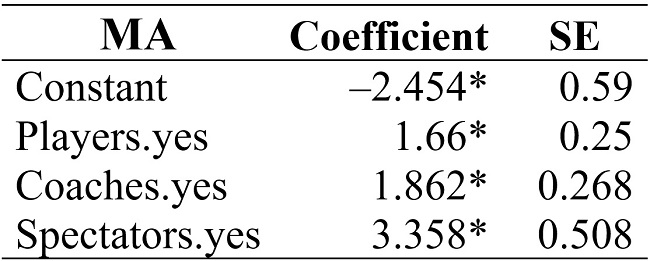 Result of the Adjustment of the Loglinear Model for MA