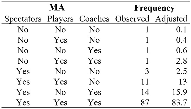 Observed and Adjusted Frequencies by the Loglinear Model for MA