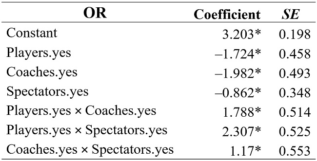 Result of Adjusting the Homogeneous Loglinear Model for OR