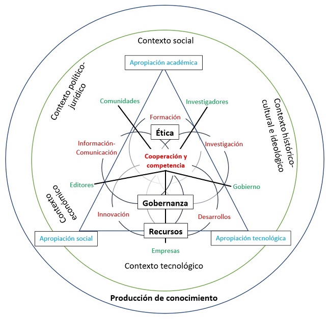 Ecosistema de Conocimiento