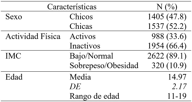 Descripci�n de la muestra (n=2942)