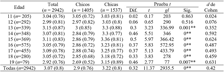 Imagen Corporal seg�n Sexo y Edad (Comparaci�n de Medias)