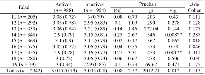 Imagen Corporal seg�n Actividad F�sica (Comparaci�n de Medias)