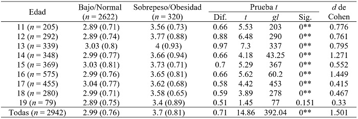Imagen Corporal seg�n IMC (Comparaci�n de Medias)