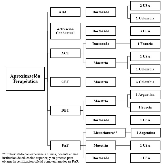 Distribuci�n y n�mero de participantes por aproximaci�n terap�utica.