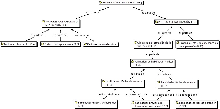 Categor�a nuclear de la supervisi�n conductual.