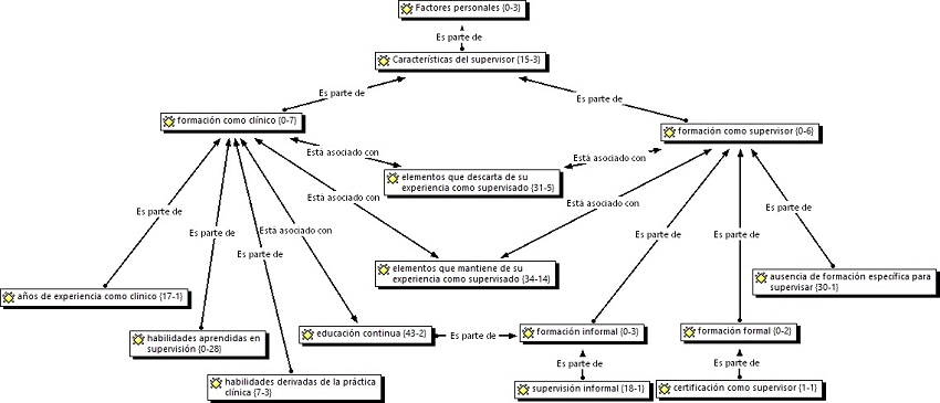 Factores personales y caracter�sticas del supervisor, en donde se incluye su formaci�n como cl�nico y como supervisor.