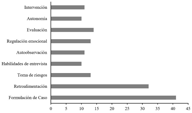 Habilidades aprendidas en supervisi�n cl�nica.
