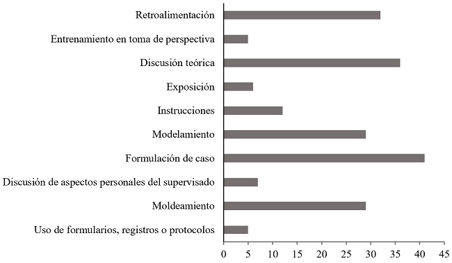 Habilidades f�ciles y dif�ciles de aprender y de entrenar en el proceso de supervisi�n cl�nica.