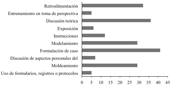 Procedimientos de ense�anza en la supervisi�n.