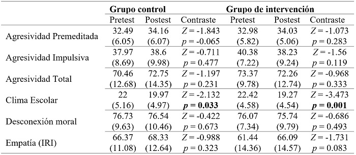 Puntuaciones medias (y desviaciones est�ndar) en el pretest y postest en los grupos de intervenci�n y control