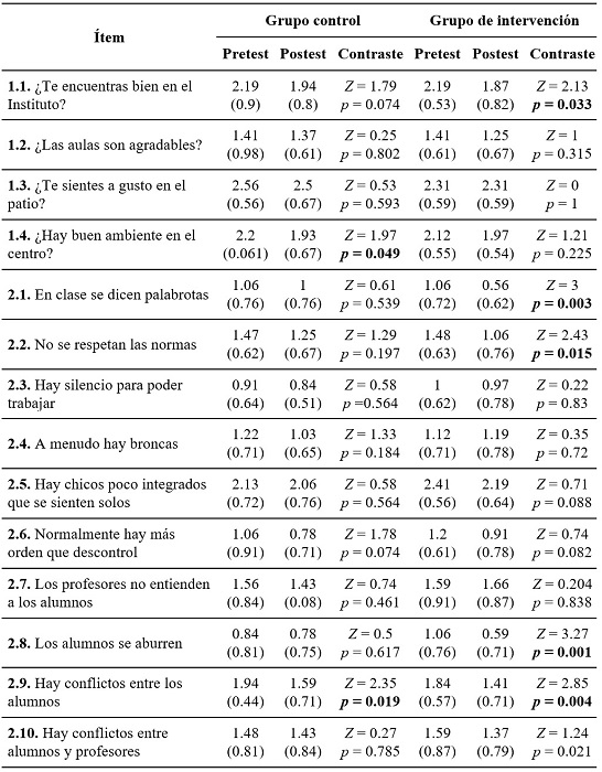 Medias (y desviaciones est�ndar) en los �tems del clima en el pretest y postest en funci�n del grupo