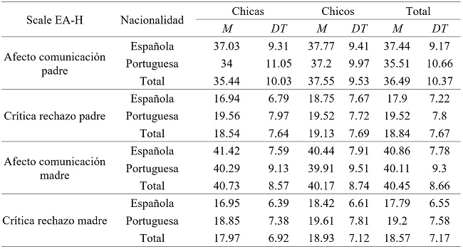 Estadísticos descriptivos de los factores de la escala de afecto (EA-H)