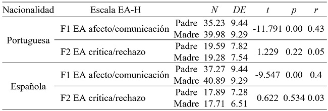 Comparación de medias para muestras relacionadas en las variables afecto/comunicación y crítica/rechazo