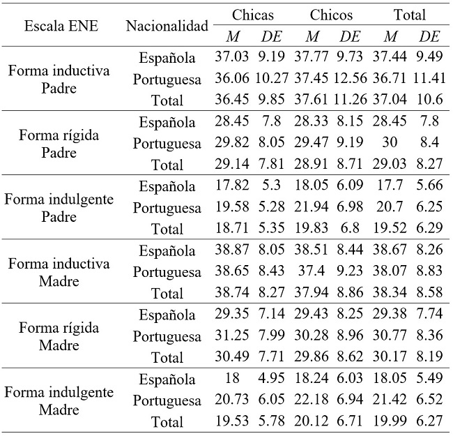 Comparación de medias para muestras relacionadas en las variables estilo inductivo-rígido-indulgente padre y madre
