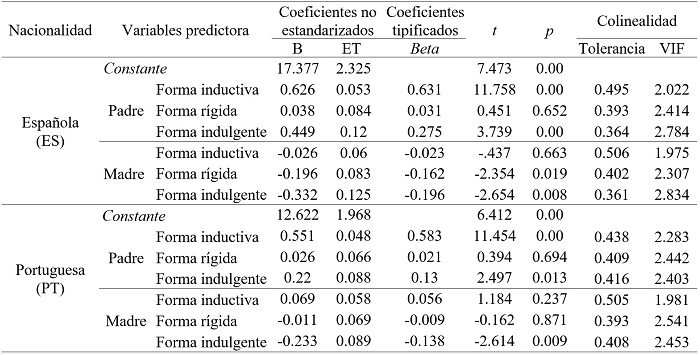 Coeficientes de regresión parcial. VD: F1 EA padre Afecto-comunicación