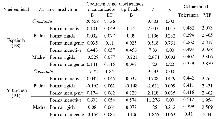 Coeficientes de regresión parcial. VD: F1 EA madre Afecto-comunicación